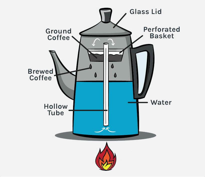 How Coffee Percolator Work